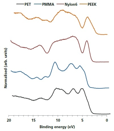 Si 2p spectra acquired from a thin-film multilayer sample (courtesy of IMEC) shown in the schematic figure using (A) monochromated Al Kα radiation and (B) monochromated Ag Lα. The greater information depth of the Ag Lα excited Si 2p spectrum is demonstrated by the larger Si elemental substrate component.