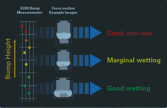 The X200 can measure bump height, a predictive indicator of wetting behavior. This requires no cross-sectional or high-resolution defect imaging beyond initial validation step.