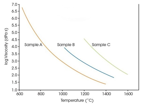 VIS 413 High Temperature Viscometer for Obtaining Melt Viscosity Data from the Widest Range of Materials at the Highest Temperatures