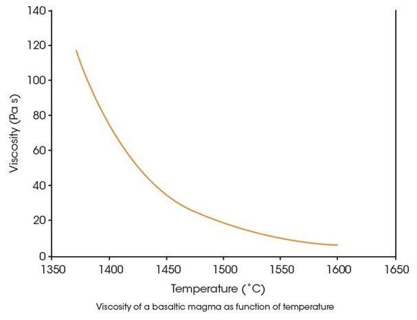 VIS 413 High Temperature Viscometer for Obtaining Melt Viscosity Data from the Widest Range of Materials at the Highest Temperatures