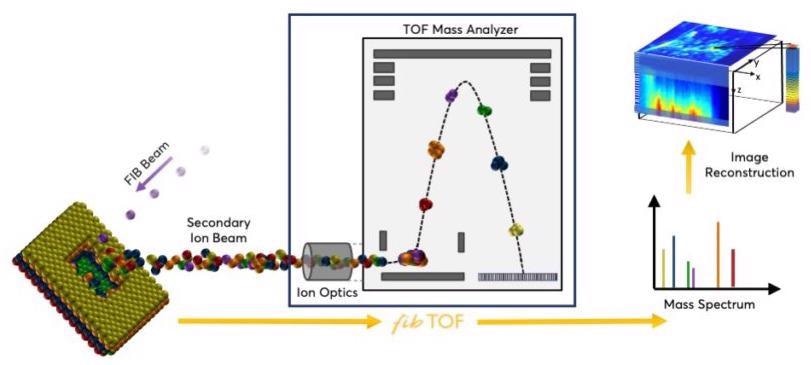 Sensitive 3D Chemical Imaging with the fibTOF