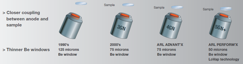 XRF Spectrometer–ARL PERFORM’X from Thermo Scientific