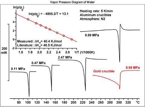 HP DSC 2+ — A High-Pressure Differential Scanning Calorimeter from Mettler-Toledo
