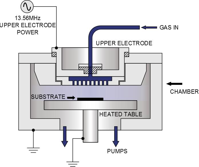 PlasmaPro 100 PECVD for Plasma Enhanced Chemical Vapor Deposition