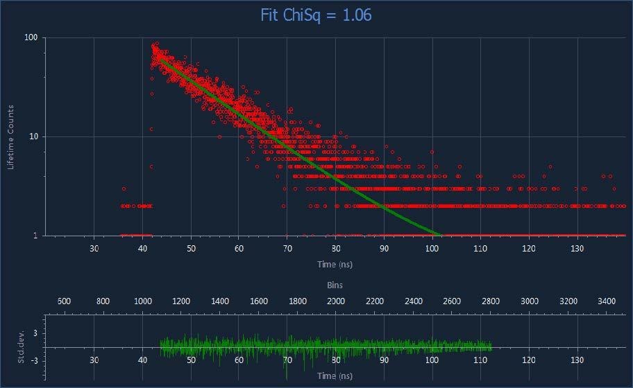 Decay from just one of 24,578 SPAD pixels demonstrates the very high resolution and TCSPC fidelity of FLIMera.