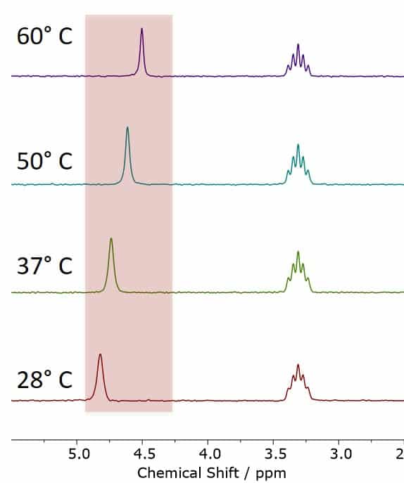 The MeOD-NMR Thermometer, showing MeOD spectra acquired at different temperatures between 28 °C and 60 °C. The observed chemical shift differences are in excellent agreement with the calibration values of the NMR thermometer.
