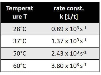 Temperature dependence of the rate constant.