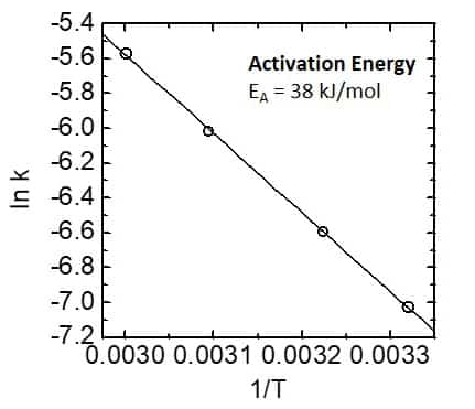 Activation energy graph.