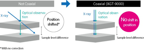 Clear Optical Image Observation and Coaxial X-Ray Irradiation