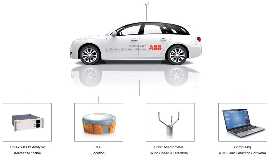 Gas Leak Detection