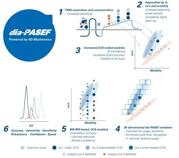 Discover timsTOF Pro 2 Powered by Parallel Accumulation Serial Fragmentation (PASEF®)