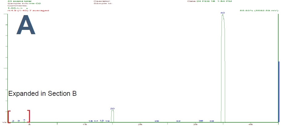 The full scan from m/z 0.5-50 shows the mass spectrum of the sample. For the majority of the scan, including m/z 20 and 40 where argon appears, the analyzer was set for unit resolution to allow maximum ion transmission and sensitivity.