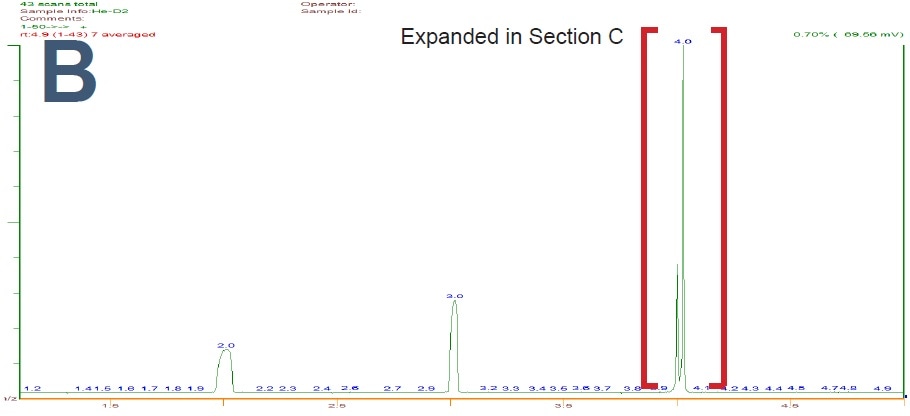 At m/z 5 and below however, the resolution was increased to completely separate the peaks of the low mass molecules.