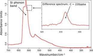 CryoSAS measurement results for carbon (see above) as well as for Boron and Phosphorus (see below) at low temperatures (~12 K).