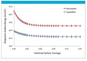 Dispersive surface energy distributions budesonide samples