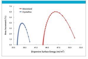 Dispersive surface energy profiles budesonide samples