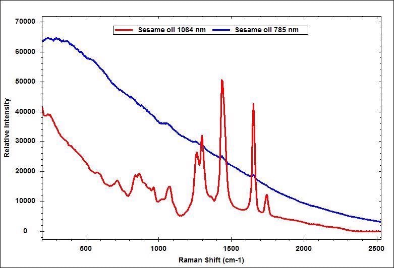 Comparison of the measured spectra of sesame oil with 785 nm and 1064 nm Raman system.