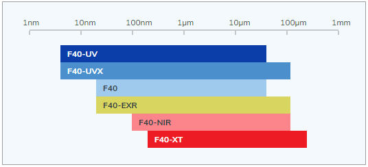 Filmetrics® F40: Measure Thickness and Refractive Index