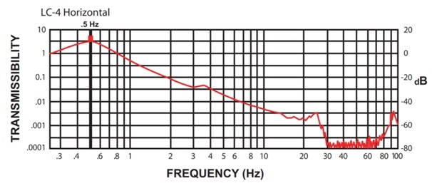 LC-4 Vertical Performance Curve
