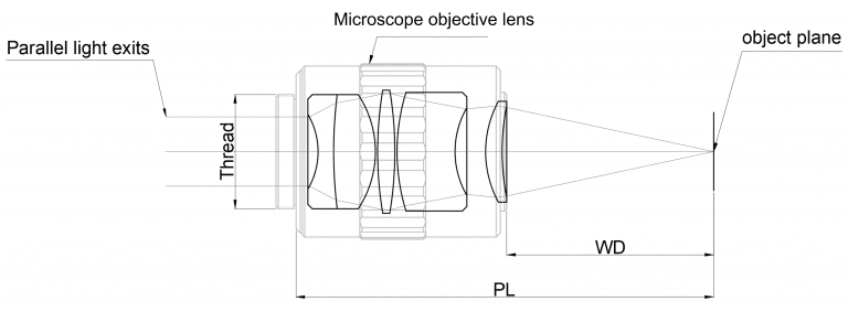 Schematic Diagram of Microscope Objective Lens.