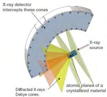 ARL EQUINOX 100 geometry: Asymetric mode with a Position Sensitive Detector for real time XRD acquisition.